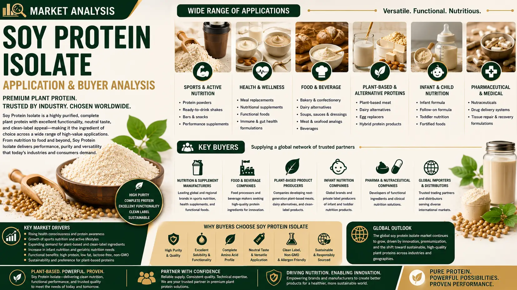 Soy Protein Isolate Market 2026: Applications and Buyers Driving Global Demand