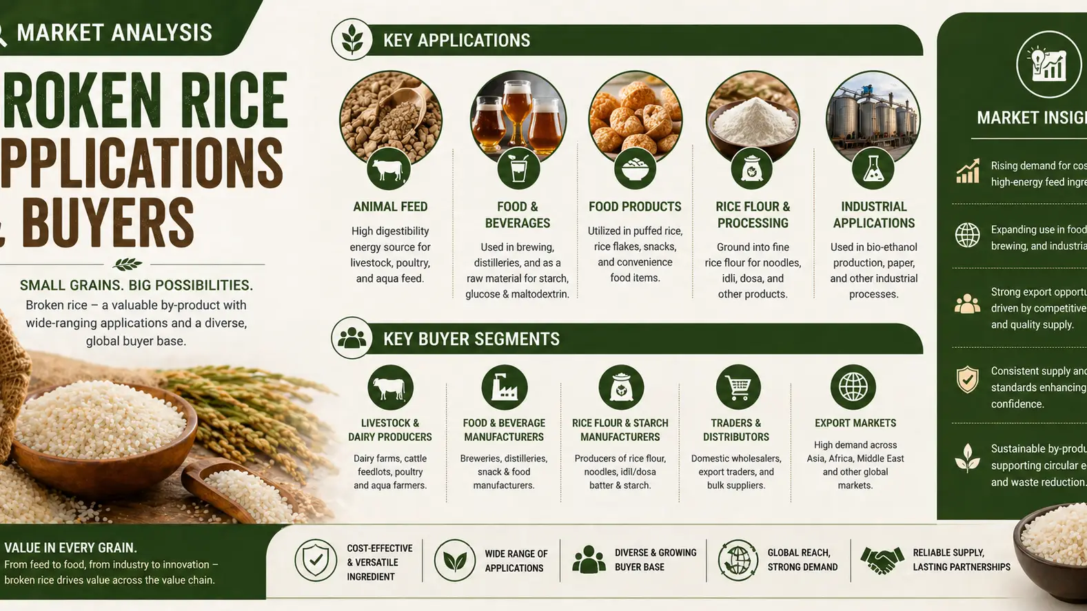 Broken Rice Market 2026: Applications, Buyers & Global Demand Outlook