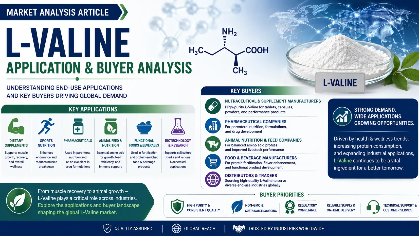 L-Valine Market 2026: Applications, Buyers & Supply Chain Dynamics